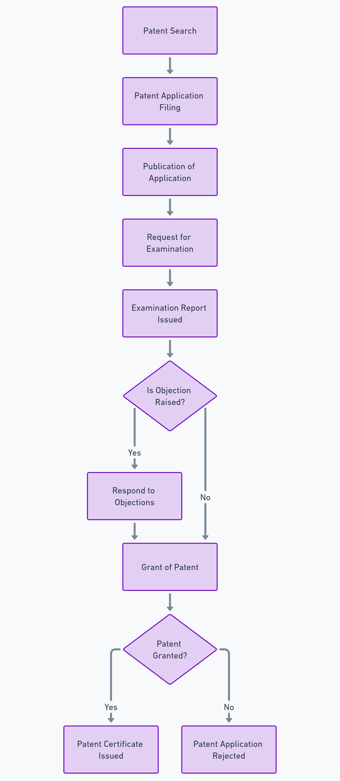 Patent Procedure In India Detailed Guide With Key Steps And Timelines